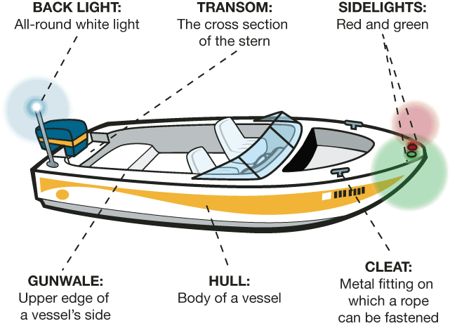 Boat Terminology