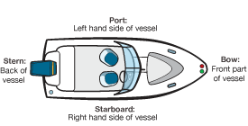 Boat Terminology