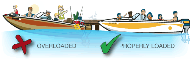 Overloaded/Properly loaded Overloaded/Properly loaded
