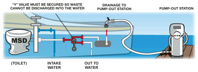 Pump-Out Station Functionality Pump-Out Station Functionality