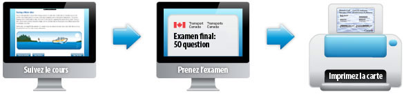 Processus de certification