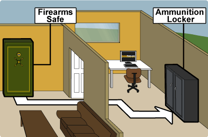Safe storage